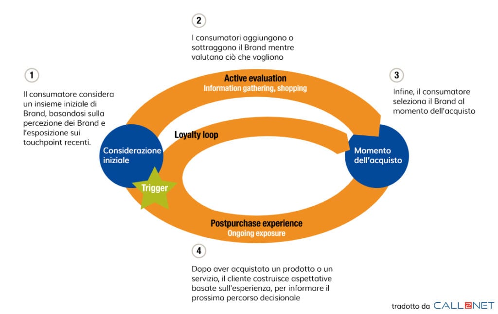 Customer Journey