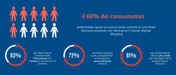 statistiche customer interaction in banca